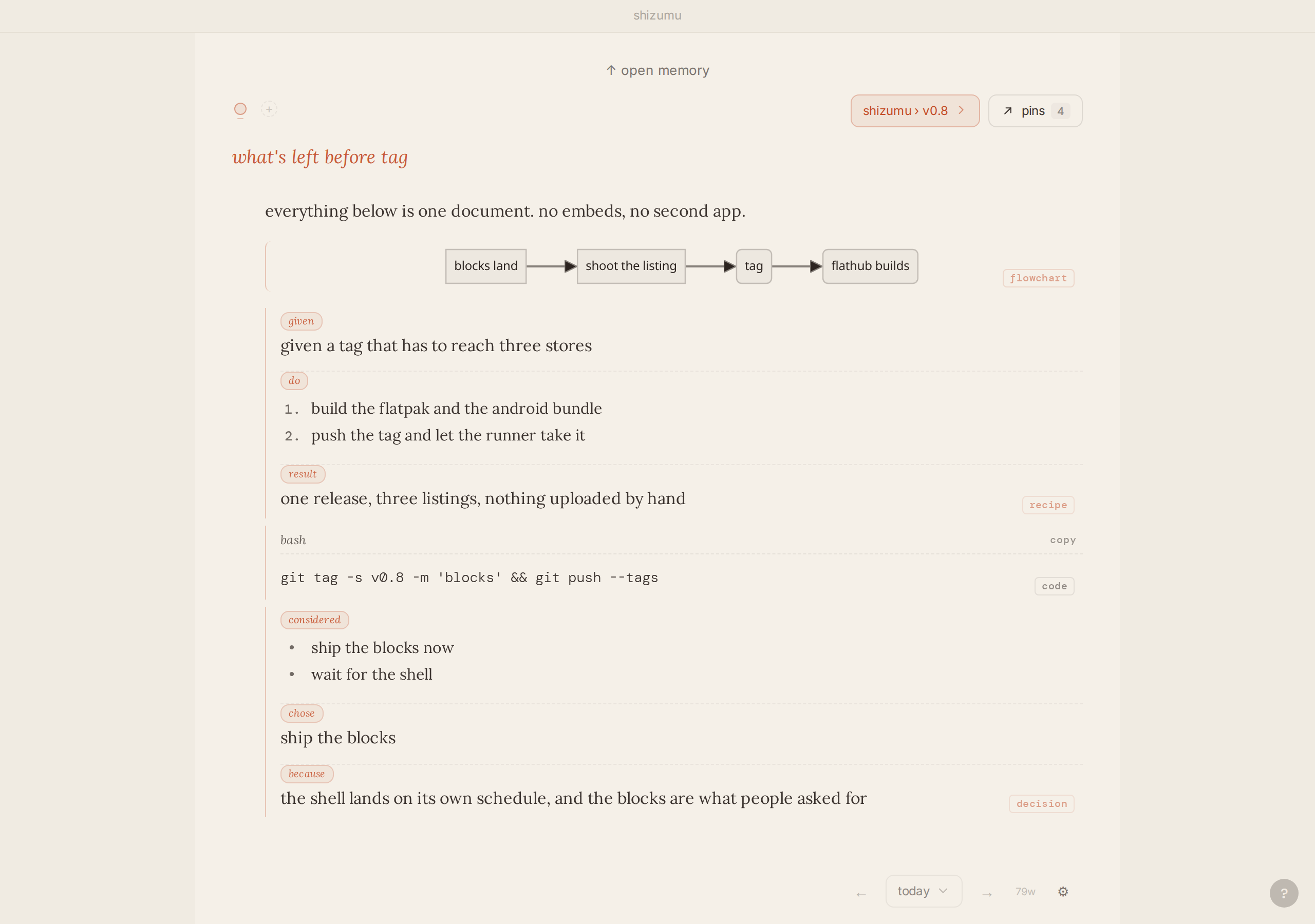 a page in shizumu: one document holding a flowchart, a recipe, a bash command and a decision, with the trail it belongs to and its pins above